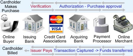 Credit card processing flows